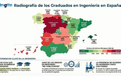 INGITE lanza un alarmante análisis autonómico: crecen los grados no habilitantes en Ingeniería y se agravan los desequilibrios territoriales