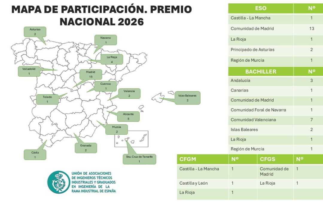 El XI Premio Nacional de Iniciación a la Investigación Tecnológica de UAITIE consolida su crecimiento y su alcance nacional con participación de once comunidades autónomas